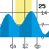 Kasaan tide chart for Tuesday, November 25, 2025