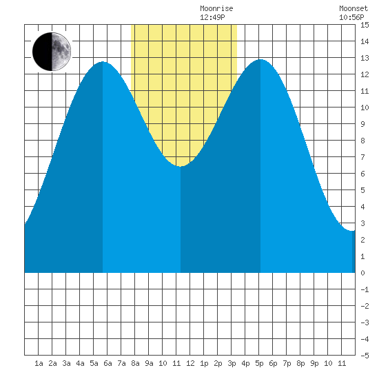 Kasaan tide chart for Thursday, November 27, 2025
