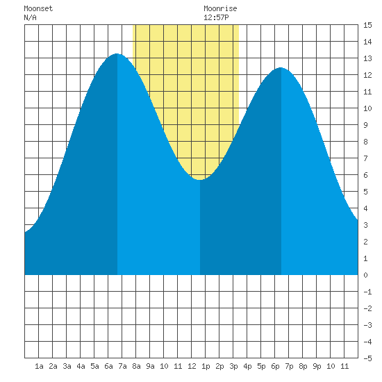 Kasaan tide chart for Friday, November 28, 2025