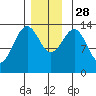 Kasaan tide chart for Friday, November 28, 2025