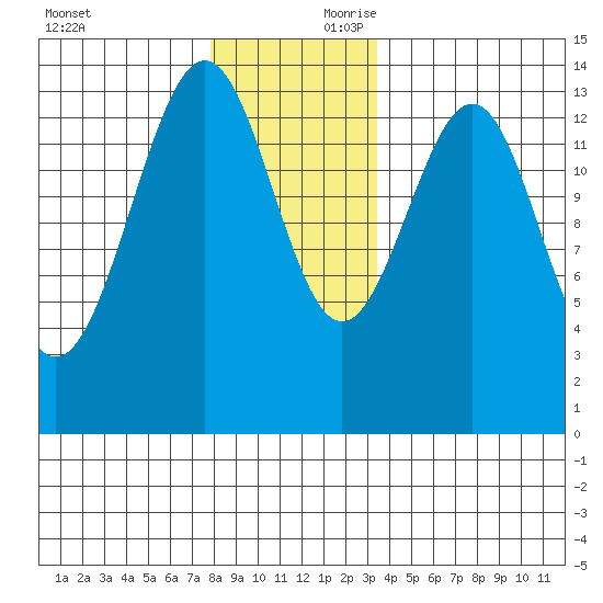 Kasaan tide chart for Saturday, November 29, 2025