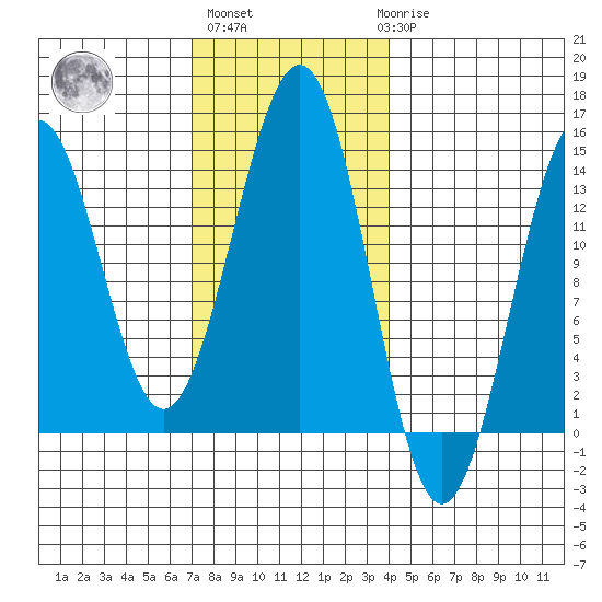 Kasaan tide chart for Wednesday, November 5, 2025