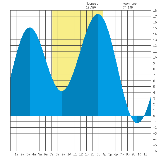 Kasaan tide chart for Sunday, November 9, 2025