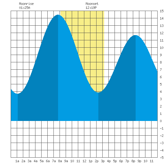 Kasaan tide chart for Saturday, December 13, 2025