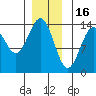 Kasaan tide chart for Tuesday, December 16, 2025