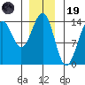 Kasaan tide chart for Friday, December 19, 2025