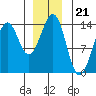 Kasaan tide chart for Sunday, December 21, 2025