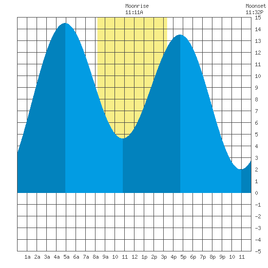 Kasaan tide chart for Friday, December 26, 2025