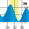 Kasaan tide chart for Tuesday, December 30, 2025