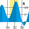 Kasaan tide chart for Saturday, December 6, 2025