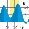 Kasaan tide chart for Monday, December 8, 2025