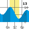 Kasaan tide chart for Tuesday, January 13, 2026