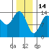 Kasaan tide chart for Wednesday, January 14, 2026