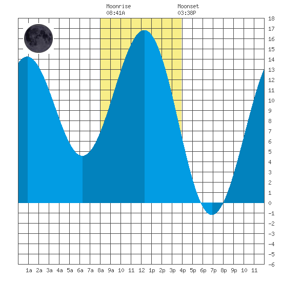 Kasaan tide chart for Sunday, January 18, 2026