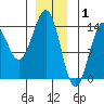 Kasaan tide chart for Thursday, January 1, 2026