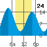 Kasaan tide chart for Saturday, January 24, 2026