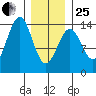 Kasaan tide chart for Sunday, January 25, 2026