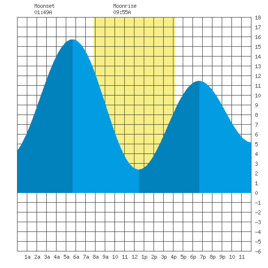Kasaan tide chart for Monday, January 26, 2026
