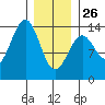 Kasaan tide chart for Monday, January 26, 2026