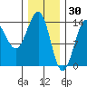 Kasaan tide chart for Friday, January 30, 2026