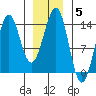 Kasaan tide chart for Monday, January 5, 2026