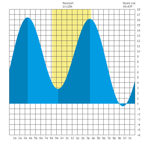 Kasaan tide chart for Wednesday, January 7, 2026