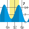 Kasaan tide chart for Wednesday, January 7, 2026