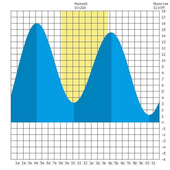 Kasaan tide chart for Thursday, January 8, 2026