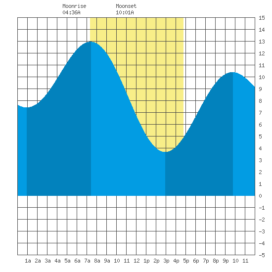 Kasaan tide chart for Wednesday, February 11, 2026
