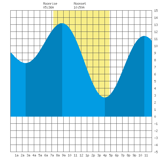 Kasaan tide chart for Thursday, February 12, 2026