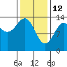 Kasaan tide chart for Thursday, February 12, 2026