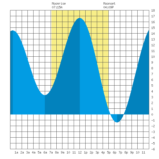 Kasaan tide chart for Monday, February 16, 2026