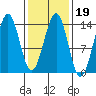 Kasaan tide chart for Thursday, February 19, 2026