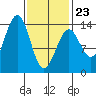 Kasaan tide chart for Monday, February 23, 2026