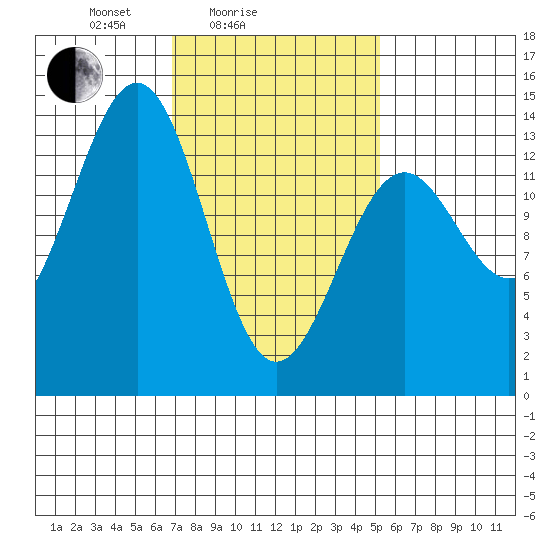 Kasaan tide chart for Tuesday, February 24, 2026