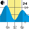 Kasaan tide chart for Tuesday, February 24, 2026