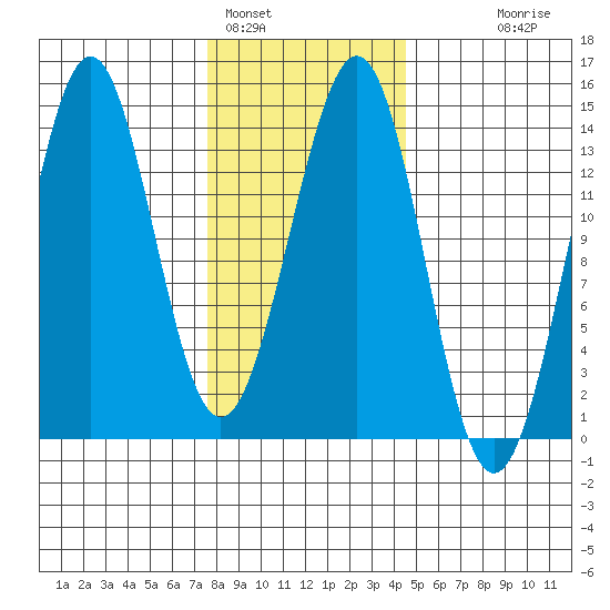Kasaan tide chart for Wednesday, February 4, 2026