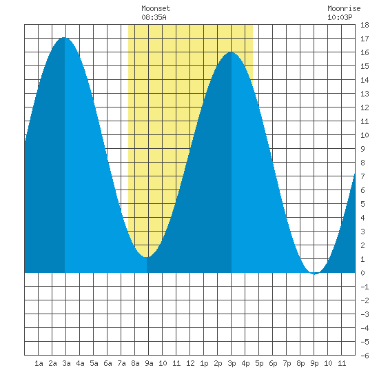 Kasaan tide chart for Thursday, February 5, 2026
