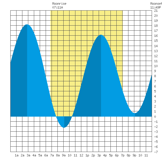 Kasaan tide chart for Saturday, March 21, 2026