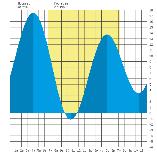 Kasaan tide chart for Monday, March 23, 2026