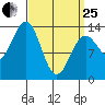 Kasaan tide chart for Wednesday, March 25, 2026