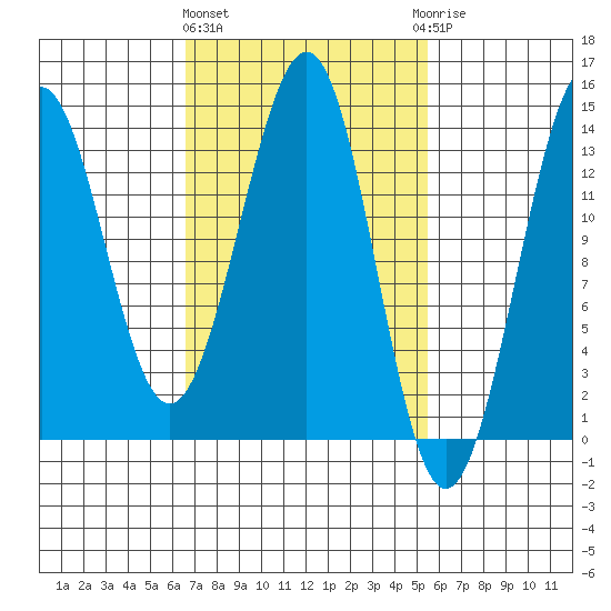 Kasaan tide chart for Monday, March 2, 2026