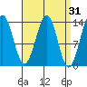Kasaan tide chart for Tuesday, March 31, 2026