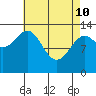 Kasaan tide chart for Friday, April 10, 2026