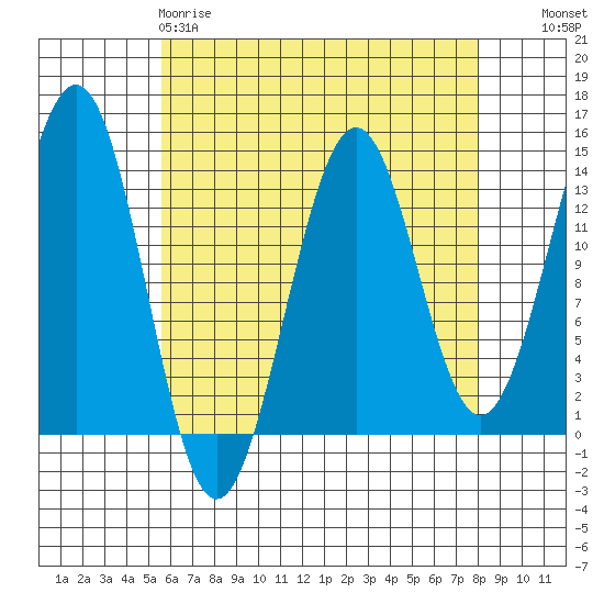 Kasaan tide chart for Saturday, April 18, 2026