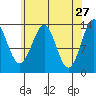 Kasaan tide chart for Monday, April 27, 2026