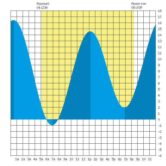 Kasaan tide chart for Thursday, April 30, 2026