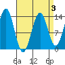 Kasaan tide chart for Friday, April 3, 2026