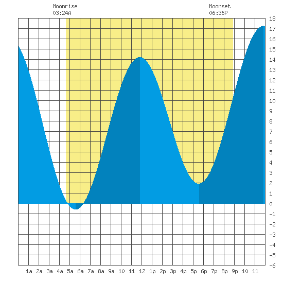 Kasaan tide chart for Thursday, May 14, 2026