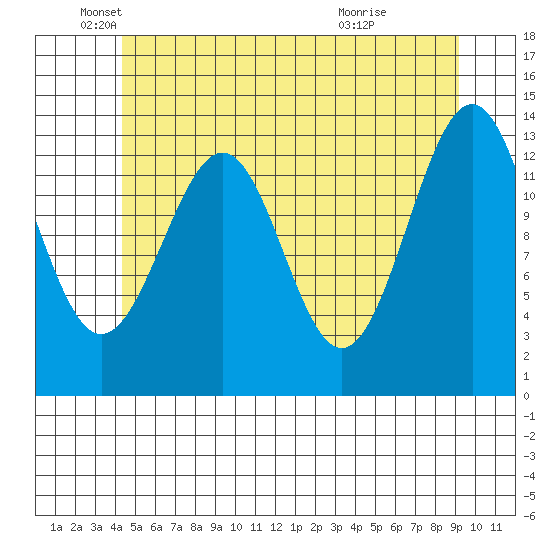 Kasaan tide chart for Monday, May 25, 2026